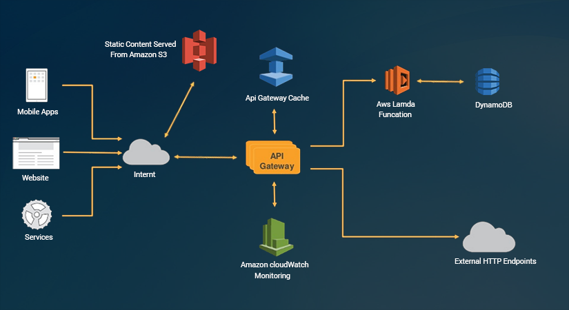 How To Create A Dynamic Website Using AWS Serverless Architecture ...