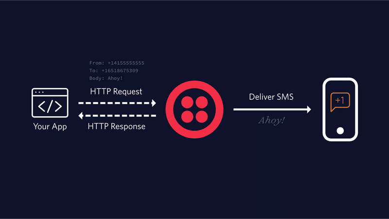 Ultimate Guide To Send OTP Using PHP Twilio In 5 Minutes Pragma Apps