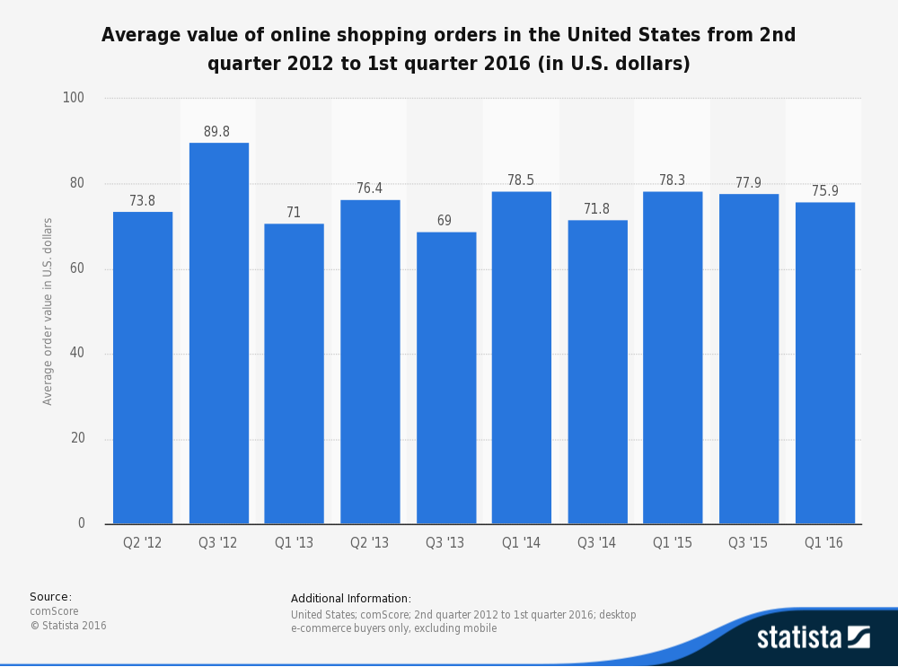 statistic_id304929_average-us-online-shopping-order-value-as-of-1st-quarter-2016